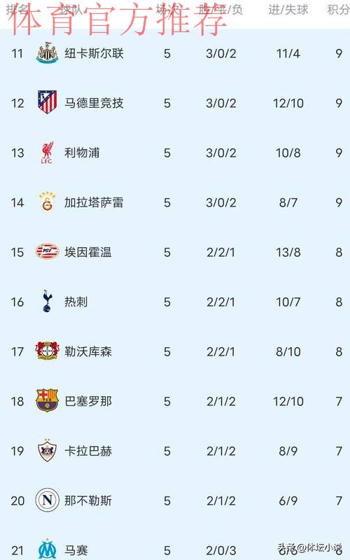 随着拜仁2-1巴黎,利物浦1-0皇马,欧冠最新积分榜:阿森纳升第二 随着拜仁2-1巴黎,利物浦1-0皇马,欧冠最新积分榜:阿森纳升第二